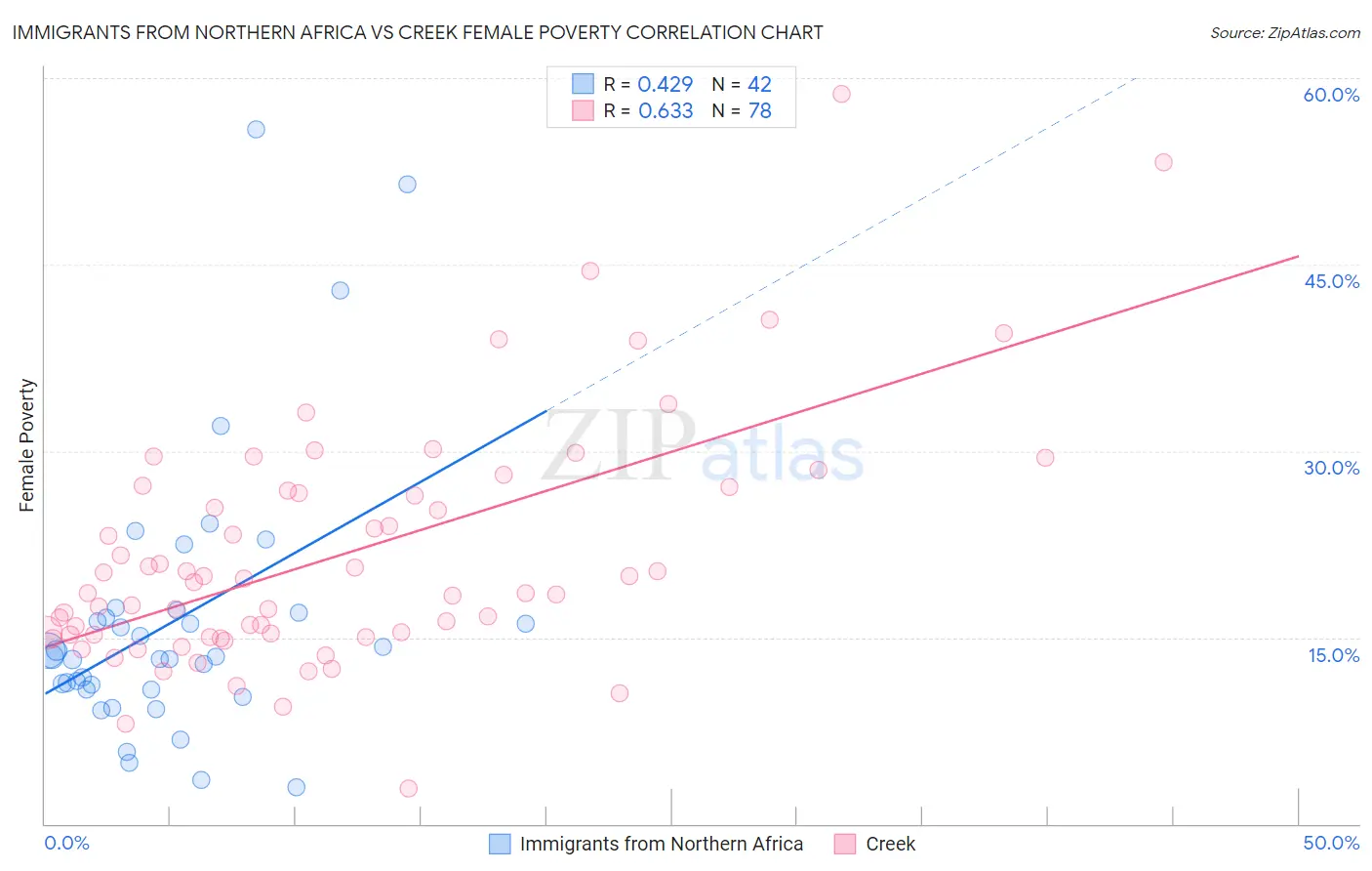 Immigrants from Northern Africa vs Creek Female Poverty
