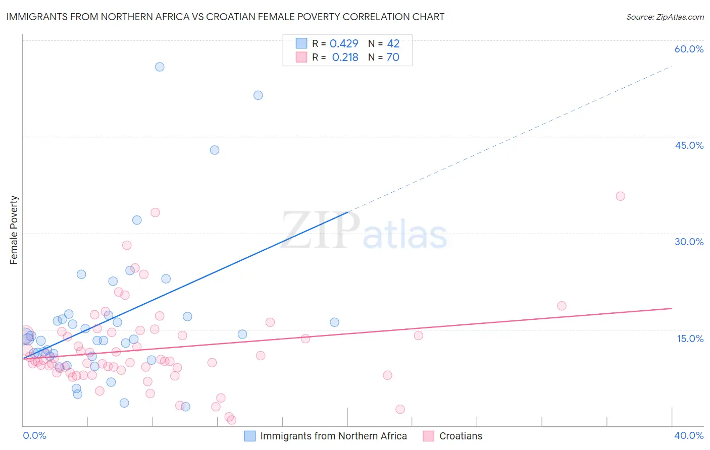 Immigrants from Northern Africa vs Croatian Female Poverty
