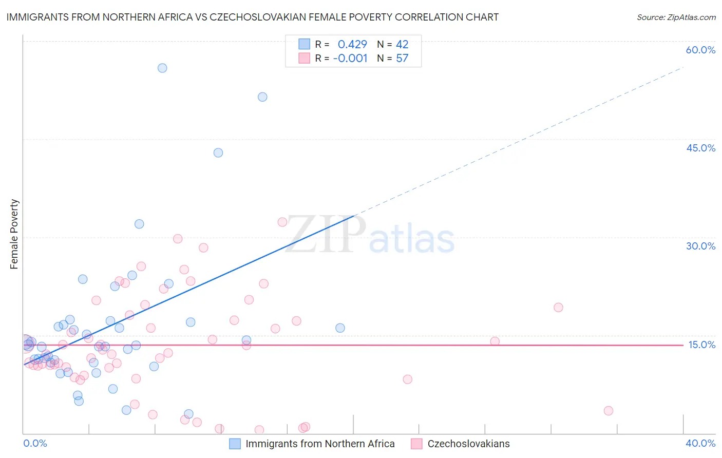 Immigrants from Northern Africa vs Czechoslovakian Female Poverty