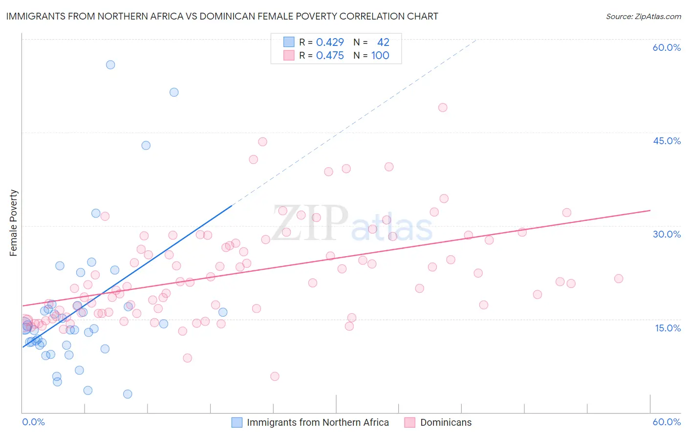 Immigrants from Northern Africa vs Dominican Female Poverty