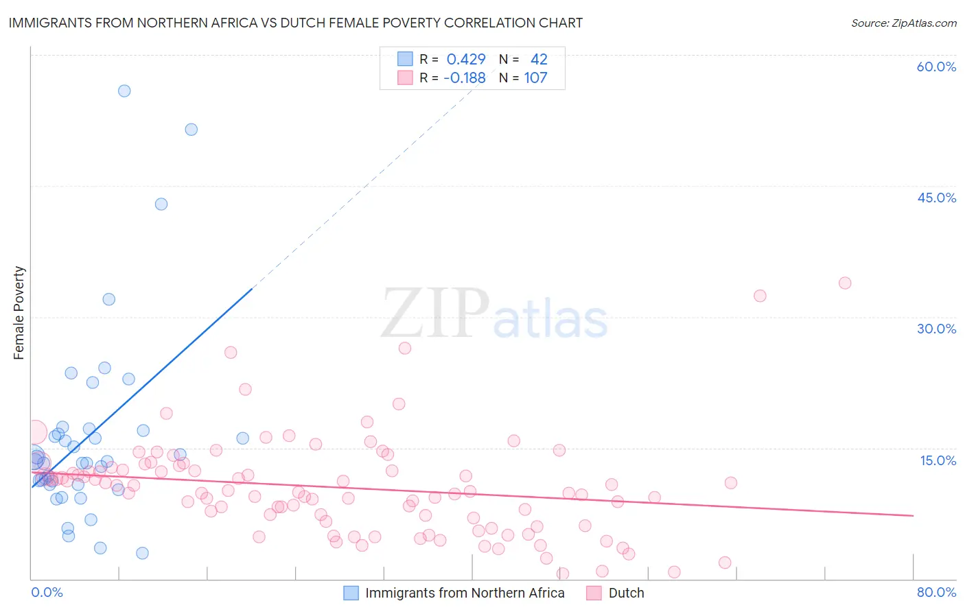 Immigrants from Northern Africa vs Dutch Female Poverty