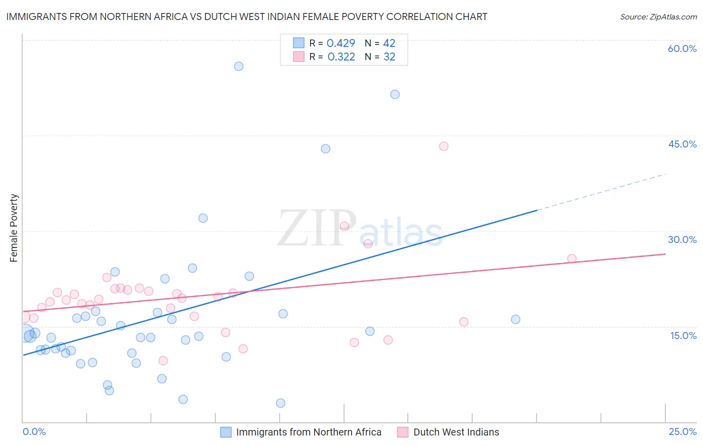 Immigrants from Northern Africa vs Dutch West Indian Female Poverty