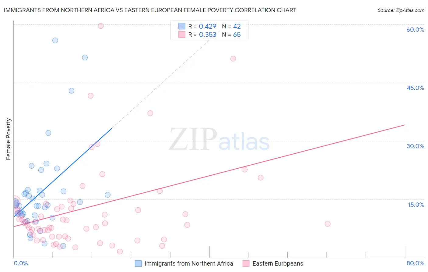 Immigrants from Northern Africa vs Eastern European Female Poverty