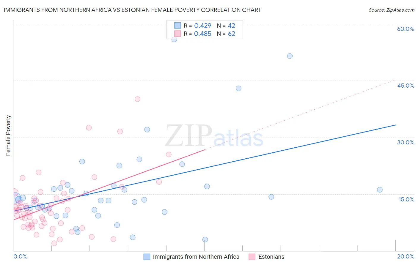 Immigrants from Northern Africa vs Estonian Female Poverty