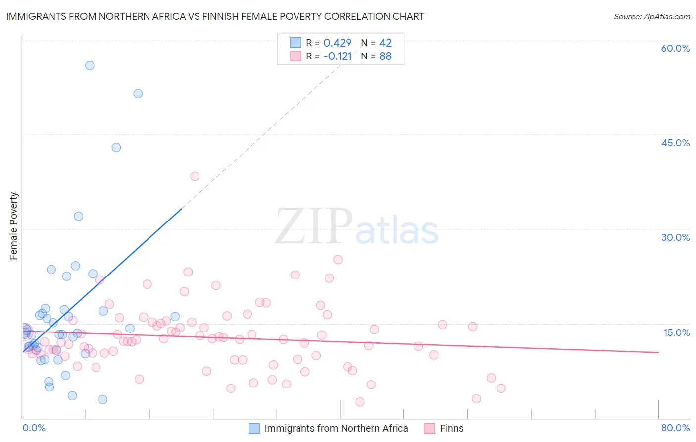 Immigrants from Northern Africa vs Finnish Female Poverty