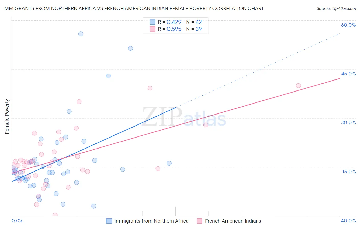 Immigrants from Northern Africa vs French American Indian Female Poverty