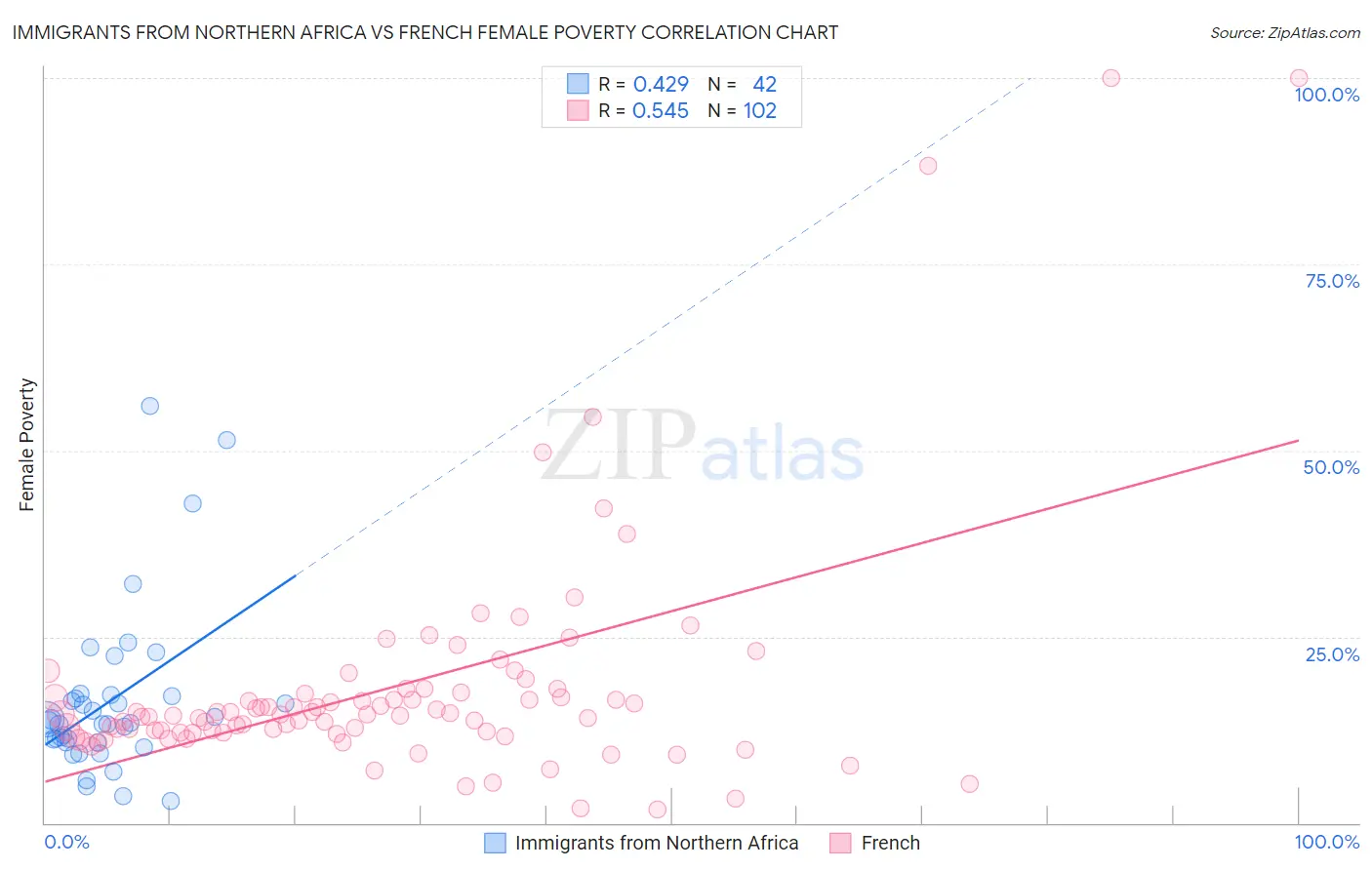 Immigrants from Northern Africa vs French Female Poverty