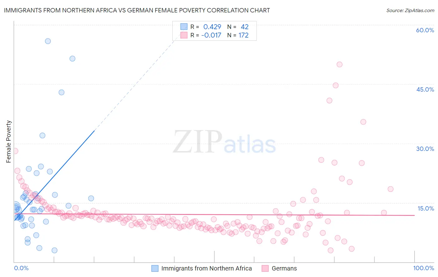 Immigrants from Northern Africa vs German Female Poverty