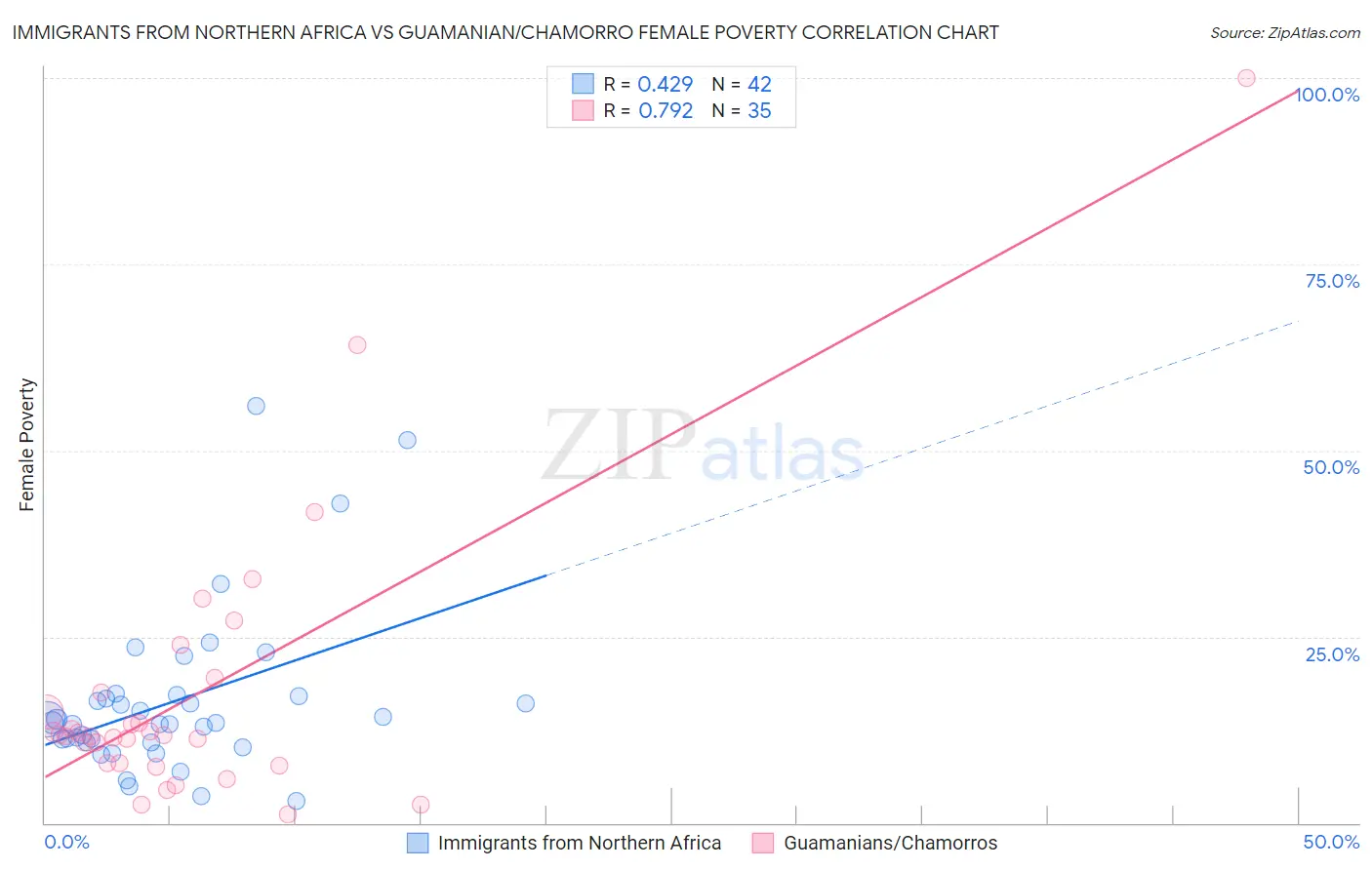 Immigrants from Northern Africa vs Guamanian/Chamorro Female Poverty