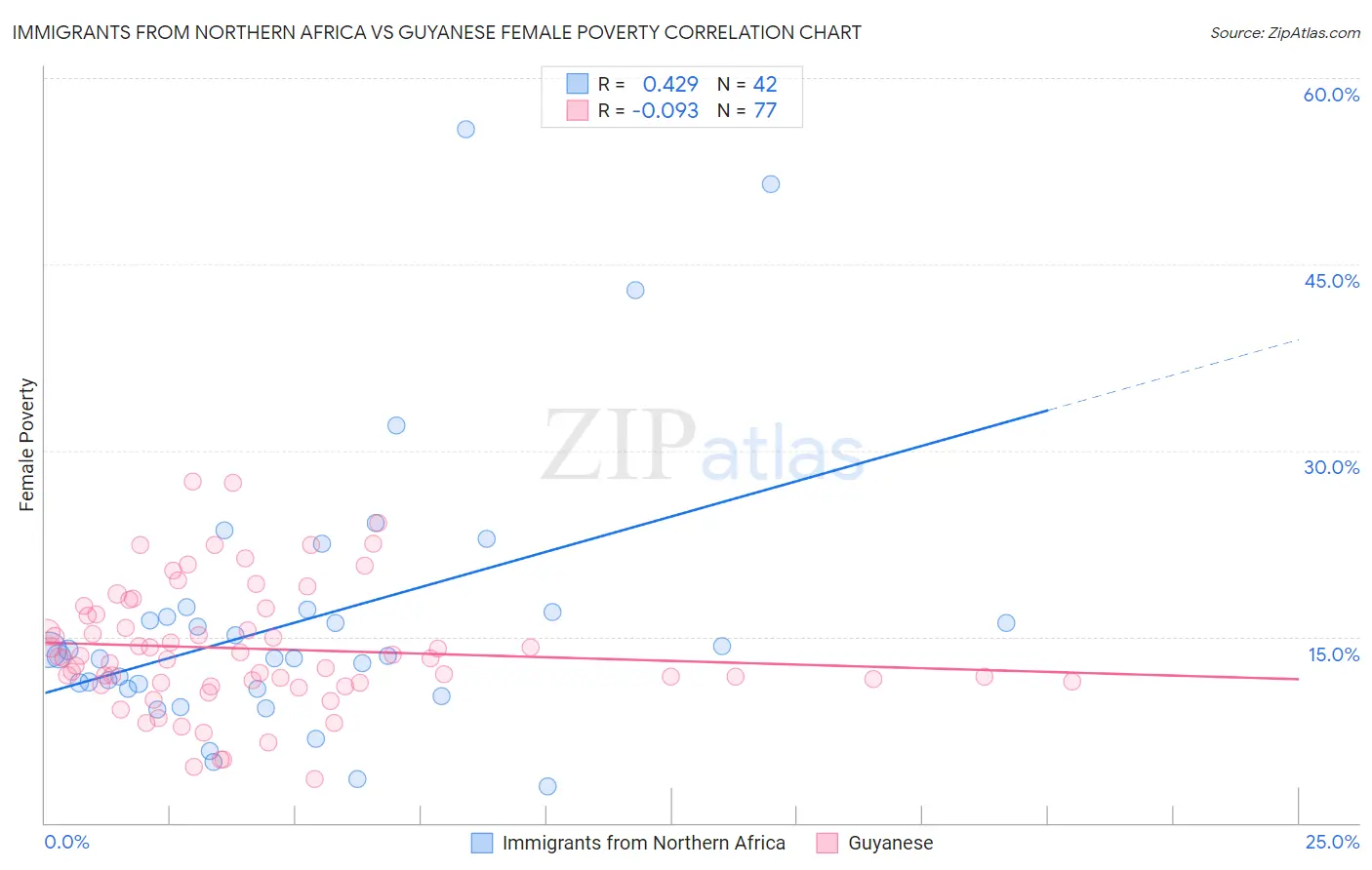 Immigrants from Northern Africa vs Guyanese Female Poverty