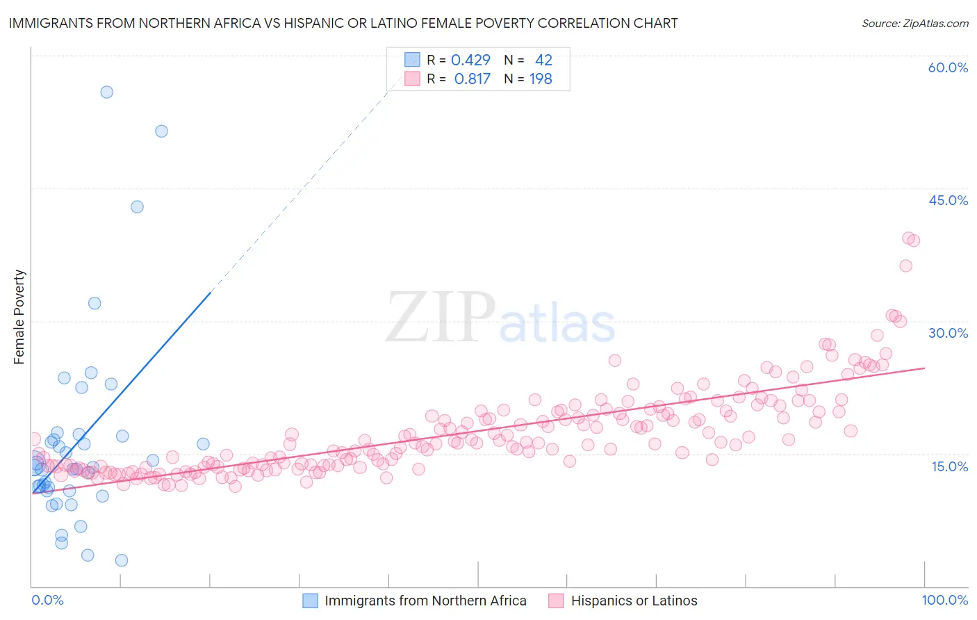 Immigrants from Northern Africa vs Hispanic or Latino Female Poverty
