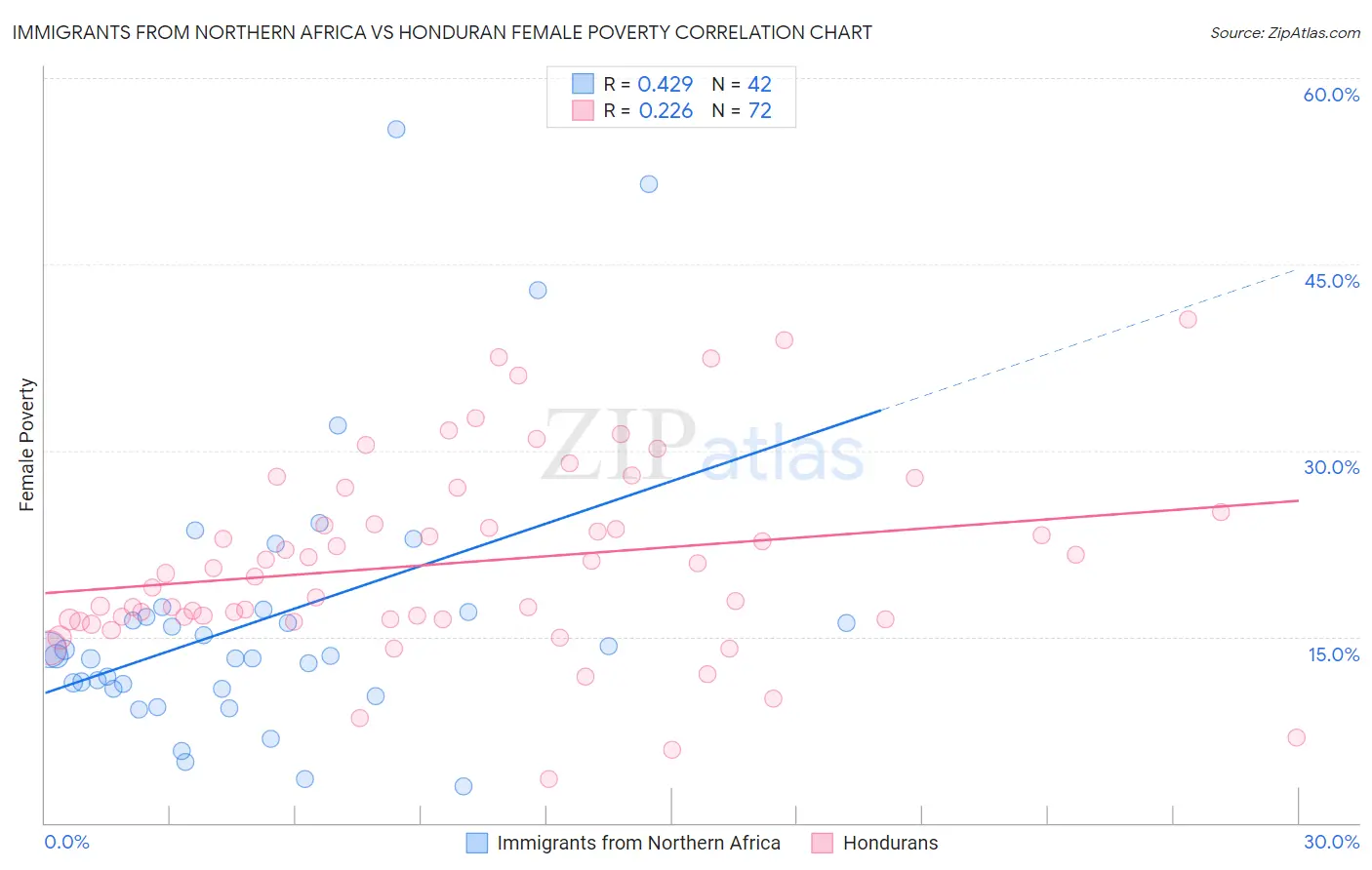 Immigrants from Northern Africa vs Honduran Female Poverty