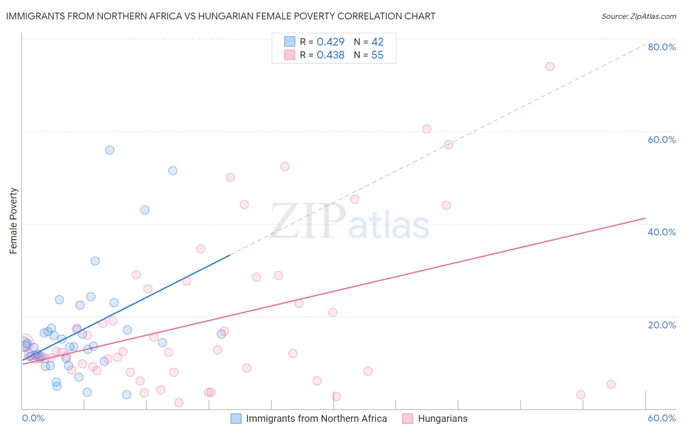 Immigrants from Northern Africa vs Hungarian Female Poverty