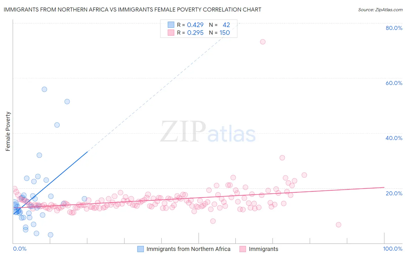 Immigrants from Northern Africa vs Immigrants Female Poverty