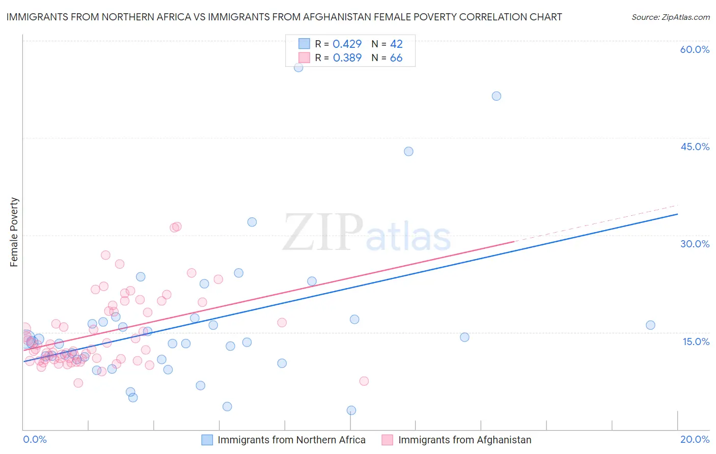 Immigrants from Northern Africa vs Immigrants from Afghanistan Female Poverty