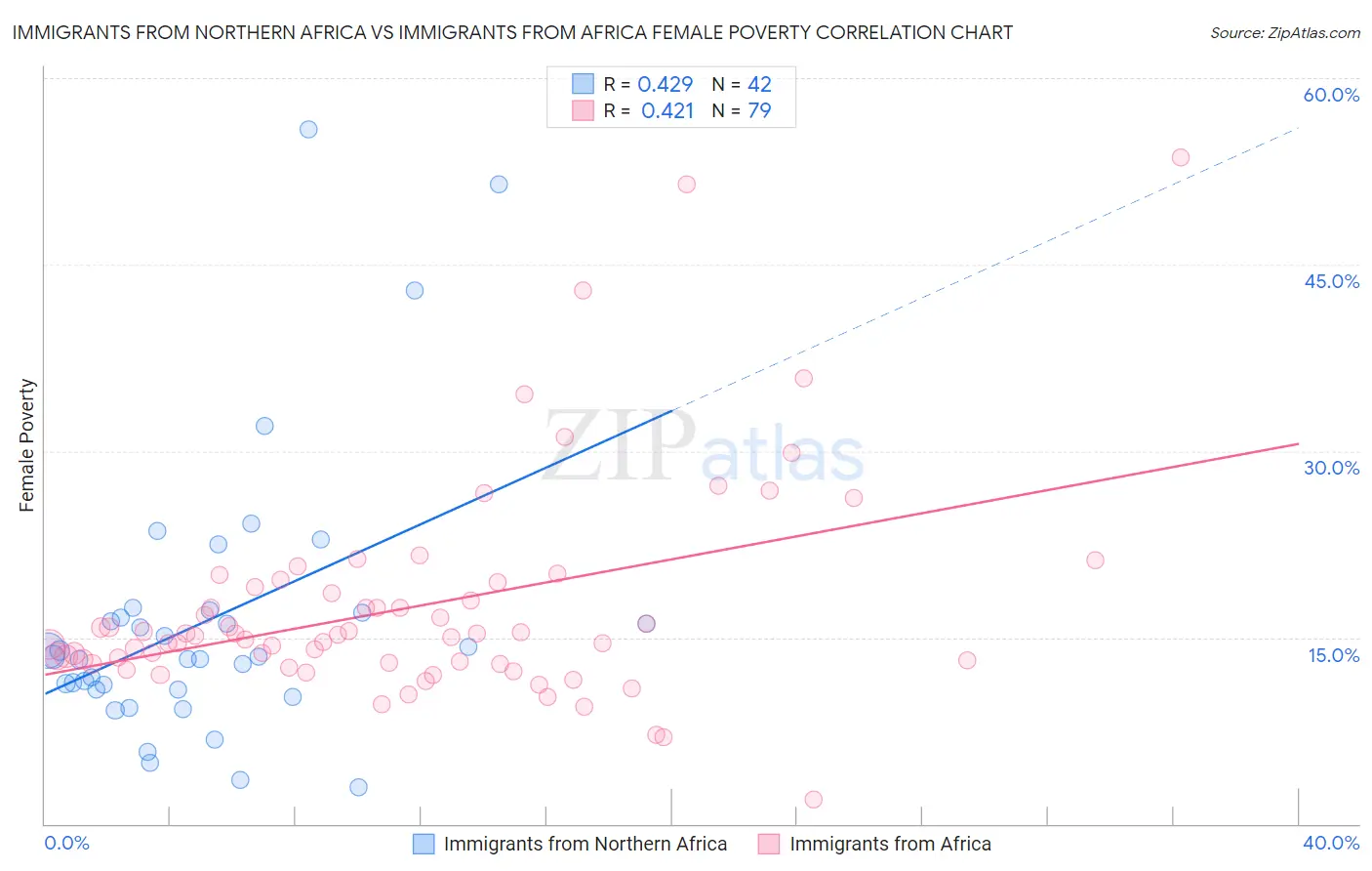 Immigrants from Northern Africa vs Immigrants from Africa Female Poverty