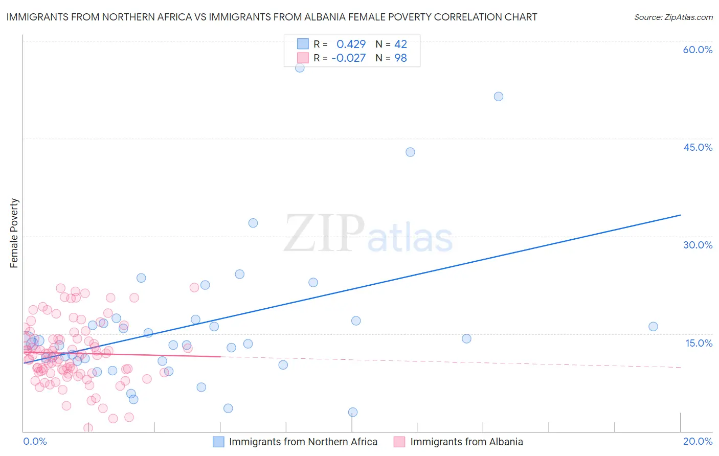 Immigrants from Northern Africa vs Immigrants from Albania Female Poverty