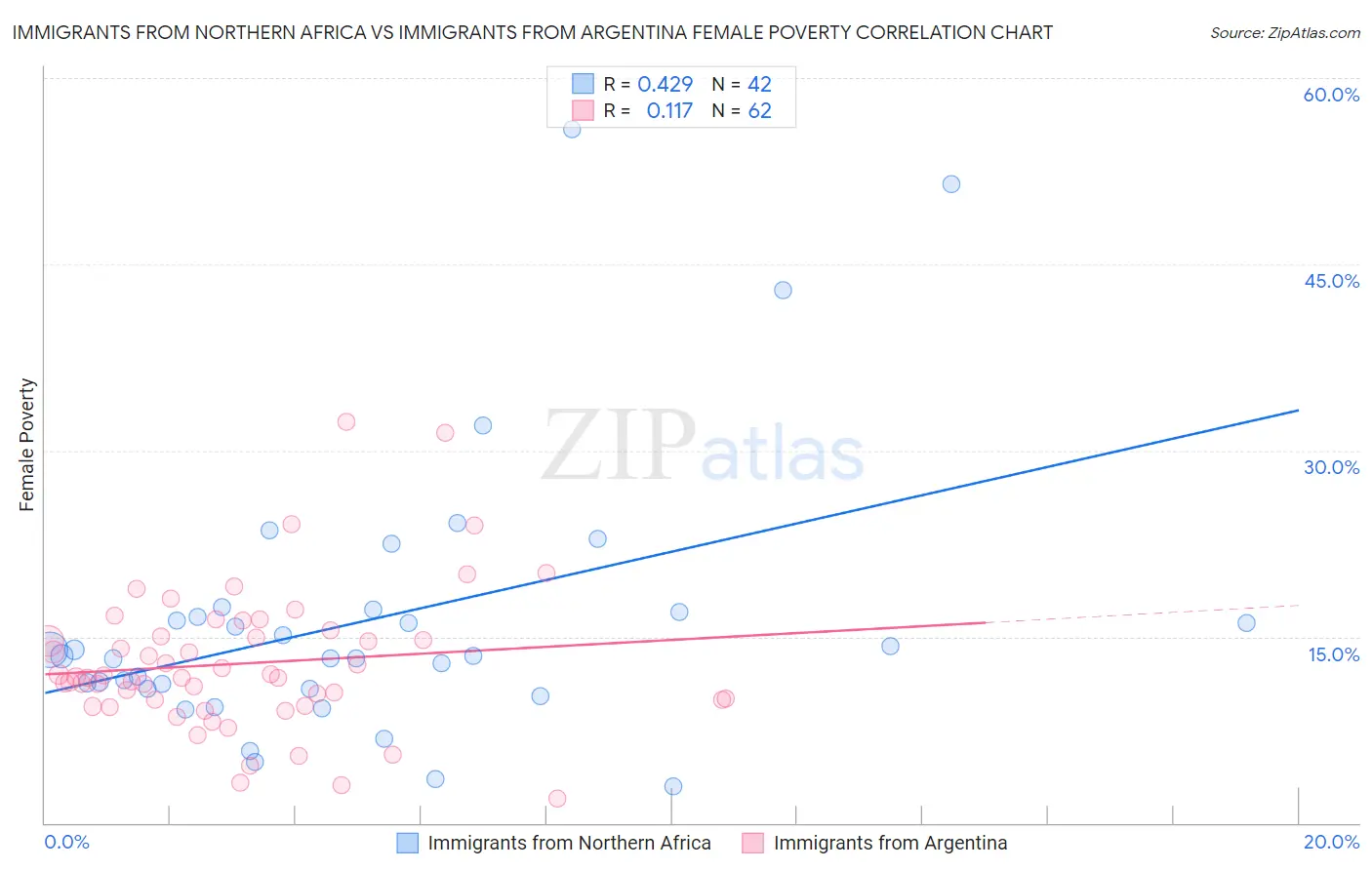 Immigrants from Northern Africa vs Immigrants from Argentina Female Poverty