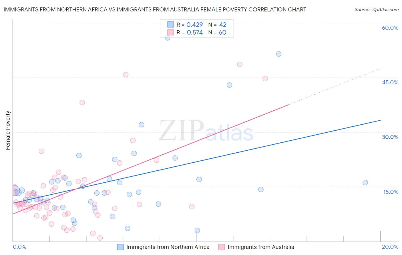 Immigrants from Northern Africa vs Immigrants from Australia Female Poverty
