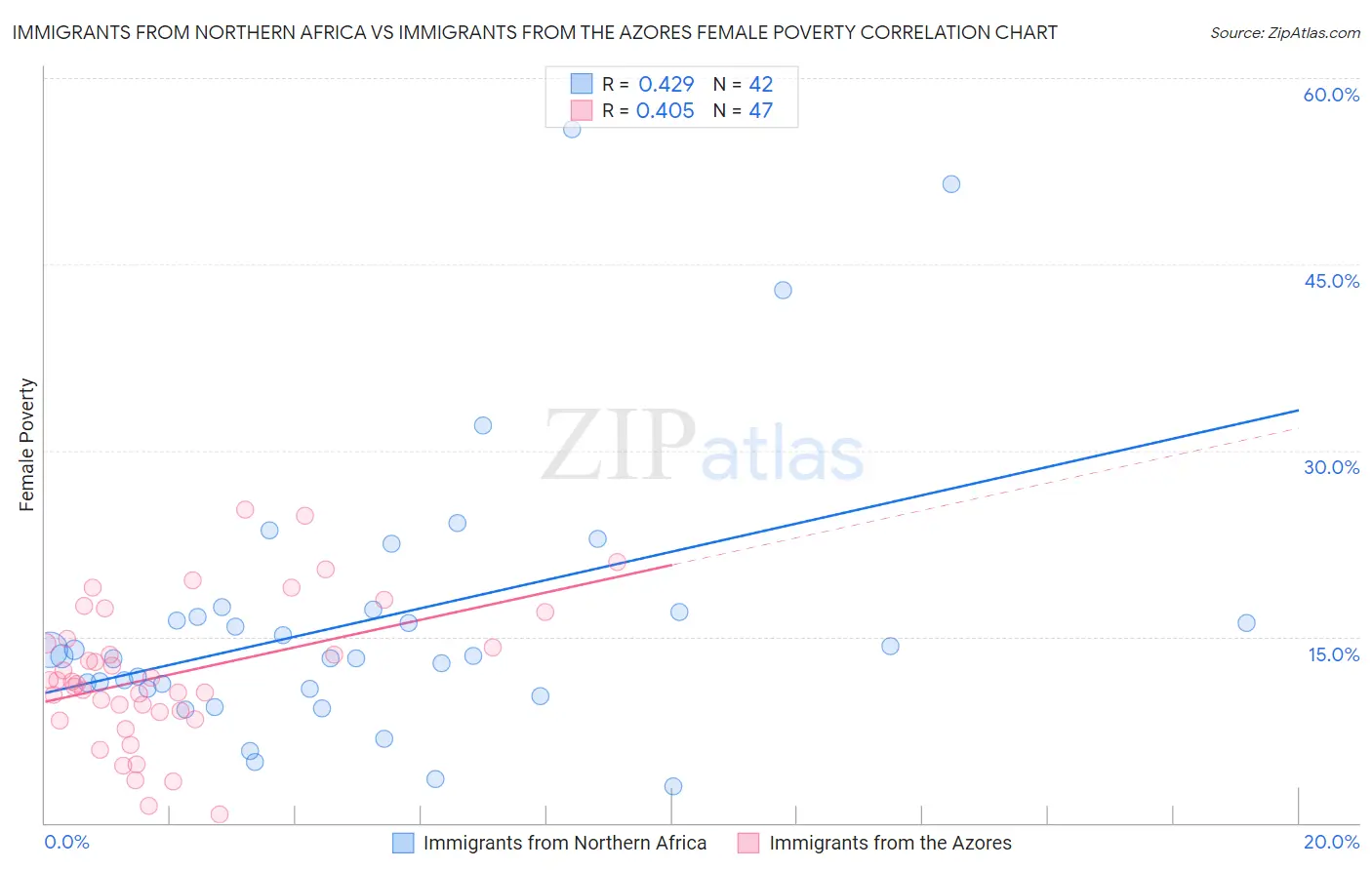 Immigrants from Northern Africa vs Immigrants from the Azores Female Poverty