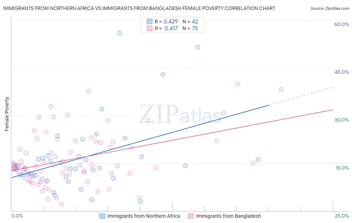 Immigrants from Northern Africa vs Immigrants from Bangladesh Female Poverty