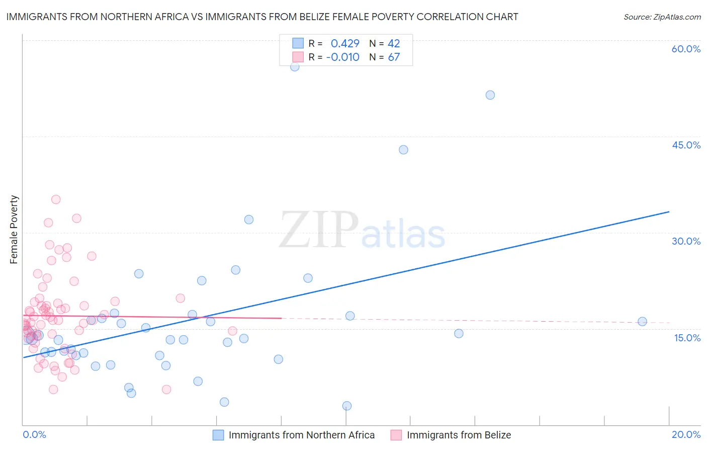 Immigrants from Northern Africa vs Immigrants from Belize Female Poverty