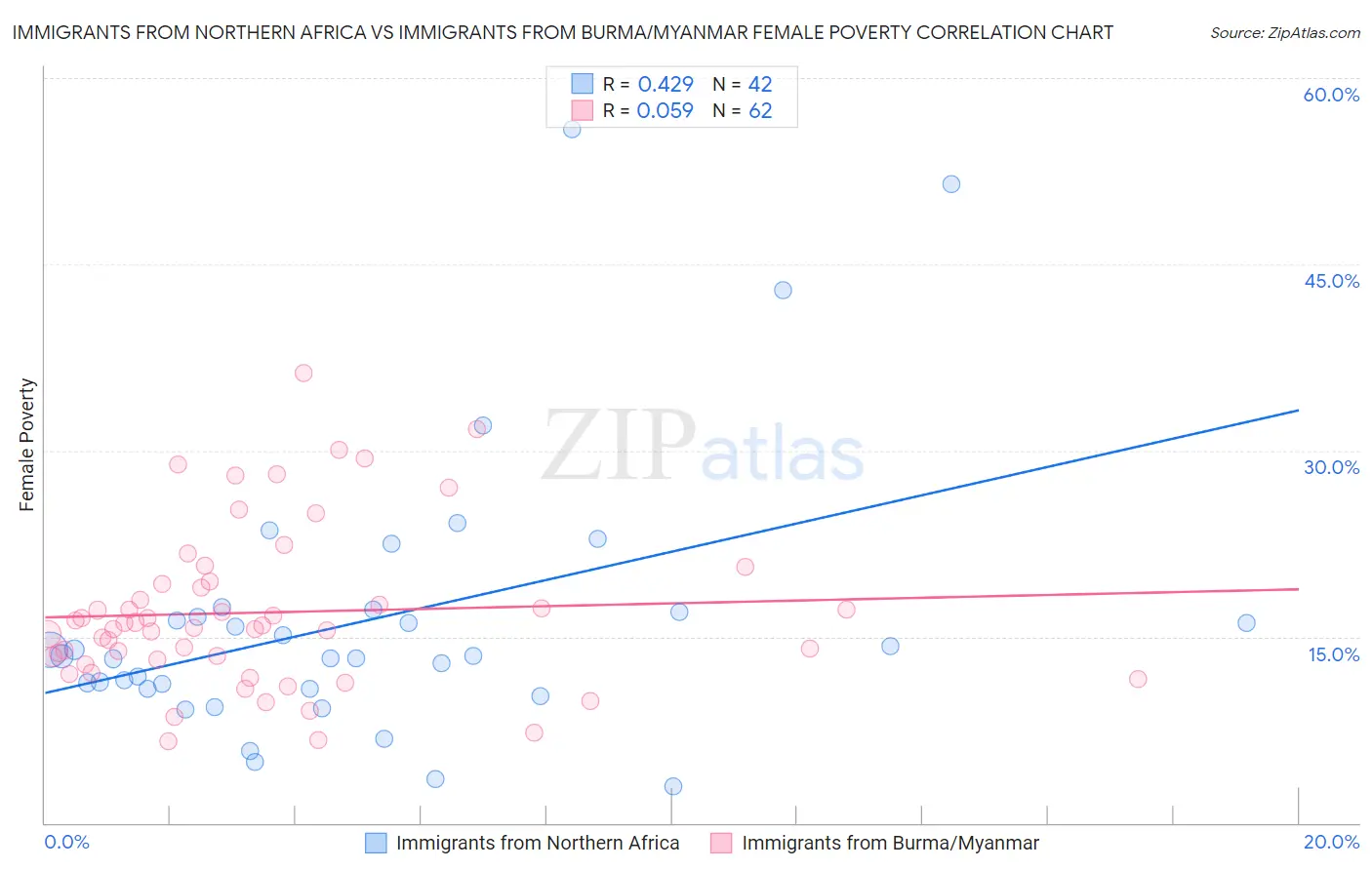 Immigrants from Northern Africa vs Immigrants from Burma/Myanmar Female Poverty