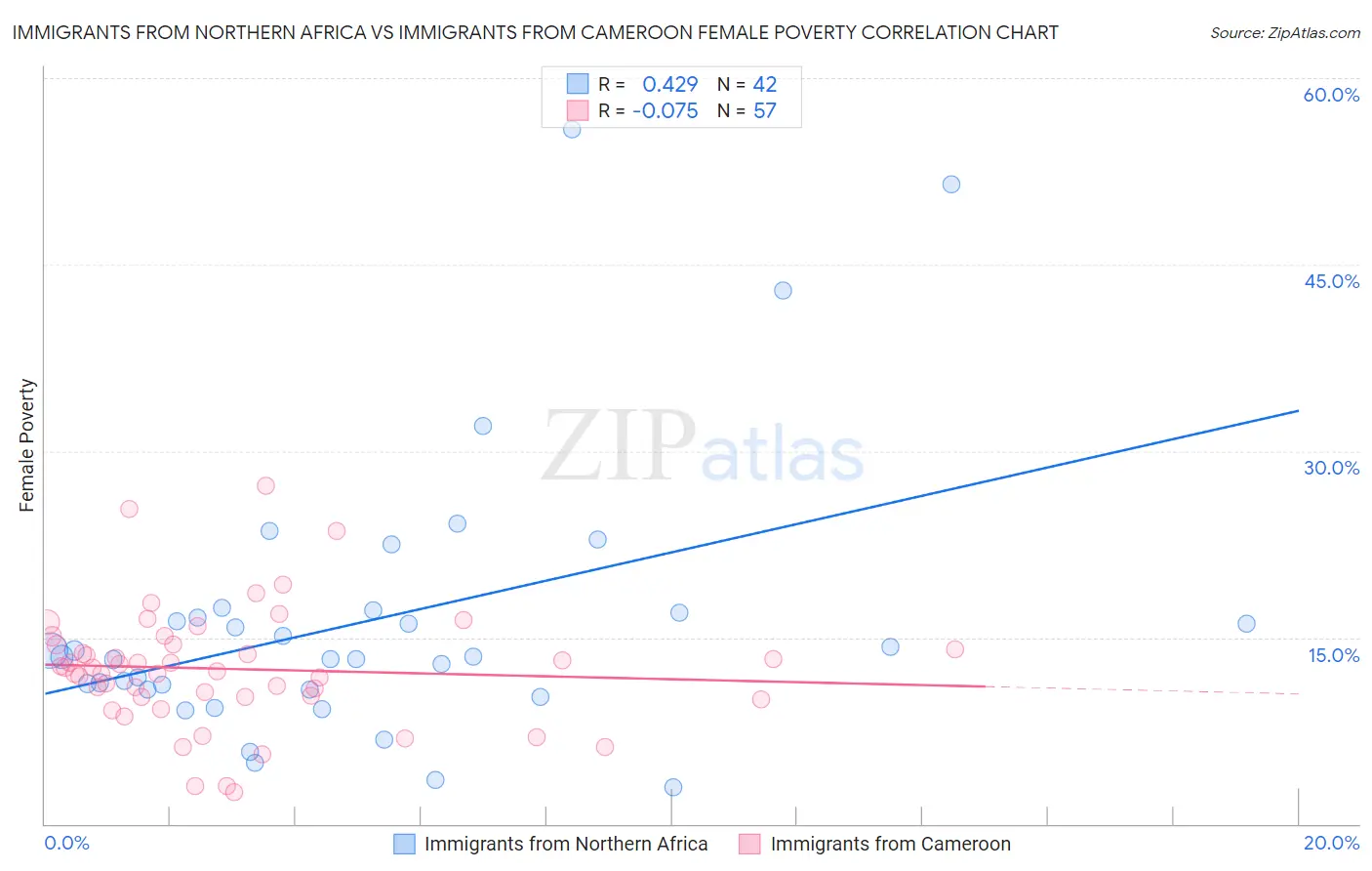 Immigrants from Northern Africa vs Immigrants from Cameroon Female Poverty