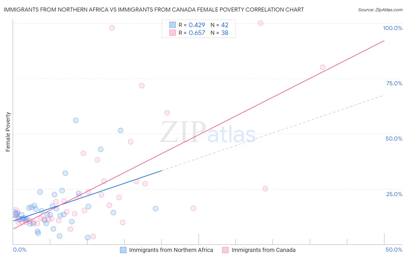 Immigrants from Northern Africa vs Immigrants from Canada Female Poverty