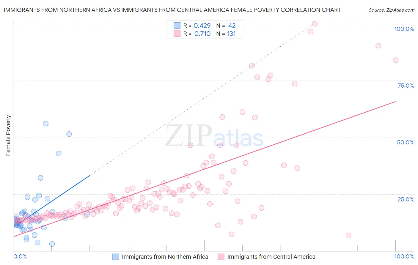 Immigrants from Northern Africa vs Immigrants from Central America Female Poverty