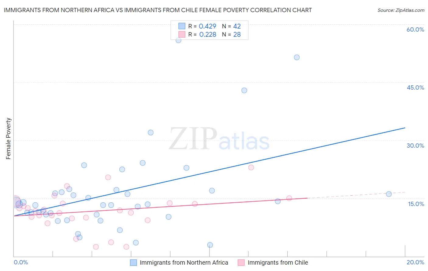 Immigrants from Northern Africa vs Immigrants from Chile Female Poverty
