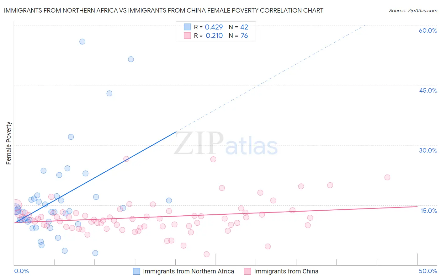 Immigrants from Northern Africa vs Immigrants from China Female Poverty
