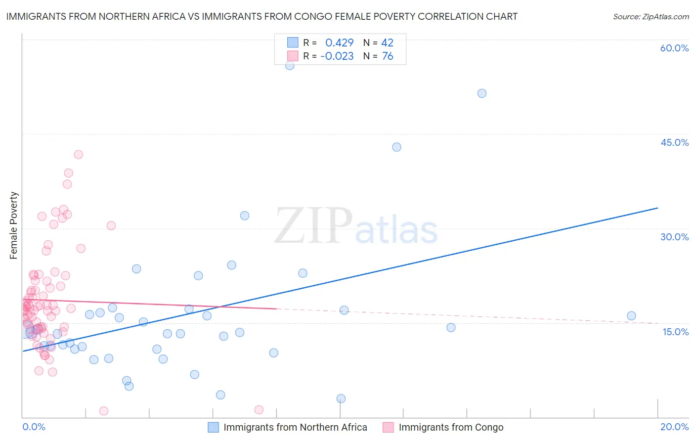Immigrants from Northern Africa vs Immigrants from Congo Female Poverty