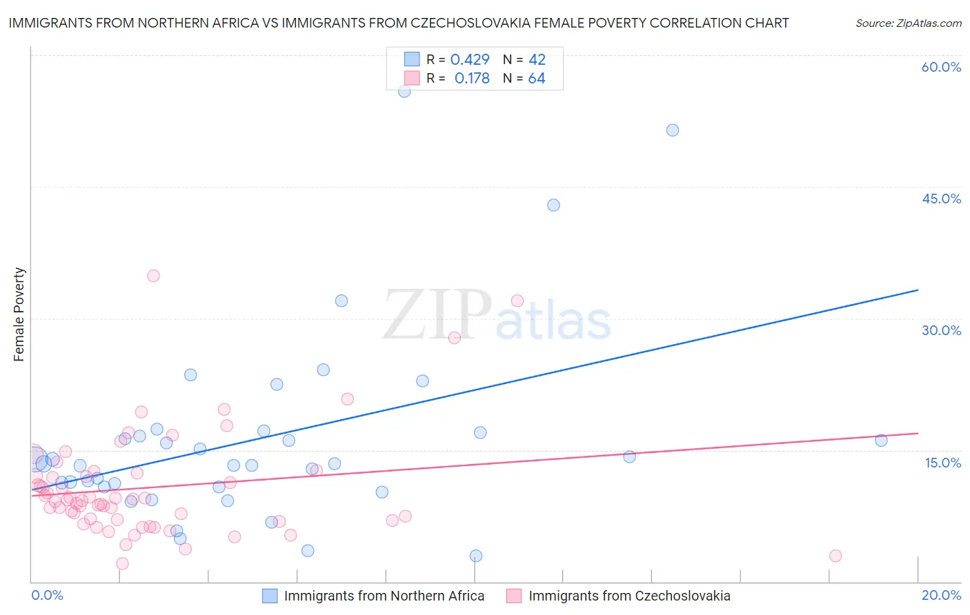 Immigrants from Northern Africa vs Immigrants from Czechoslovakia Female Poverty