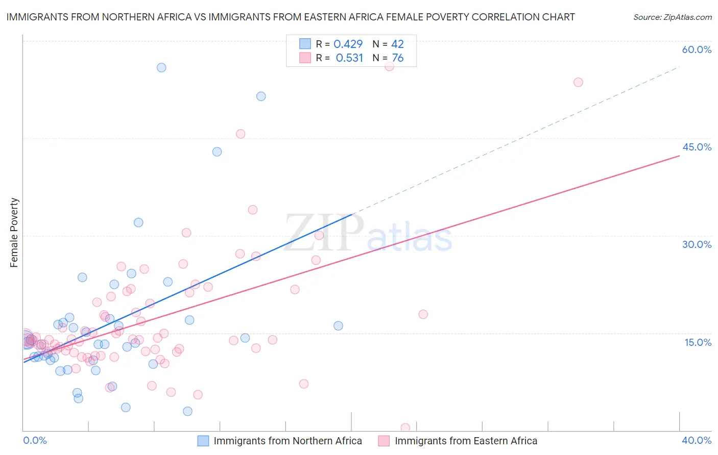 Immigrants from Northern Africa vs Immigrants from Eastern Africa Female Poverty