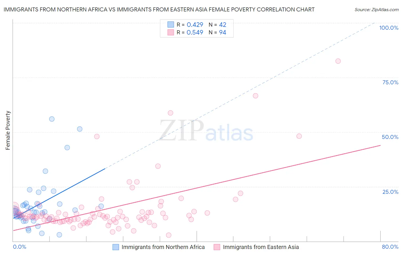 Immigrants from Northern Africa vs Immigrants from Eastern Asia Female Poverty