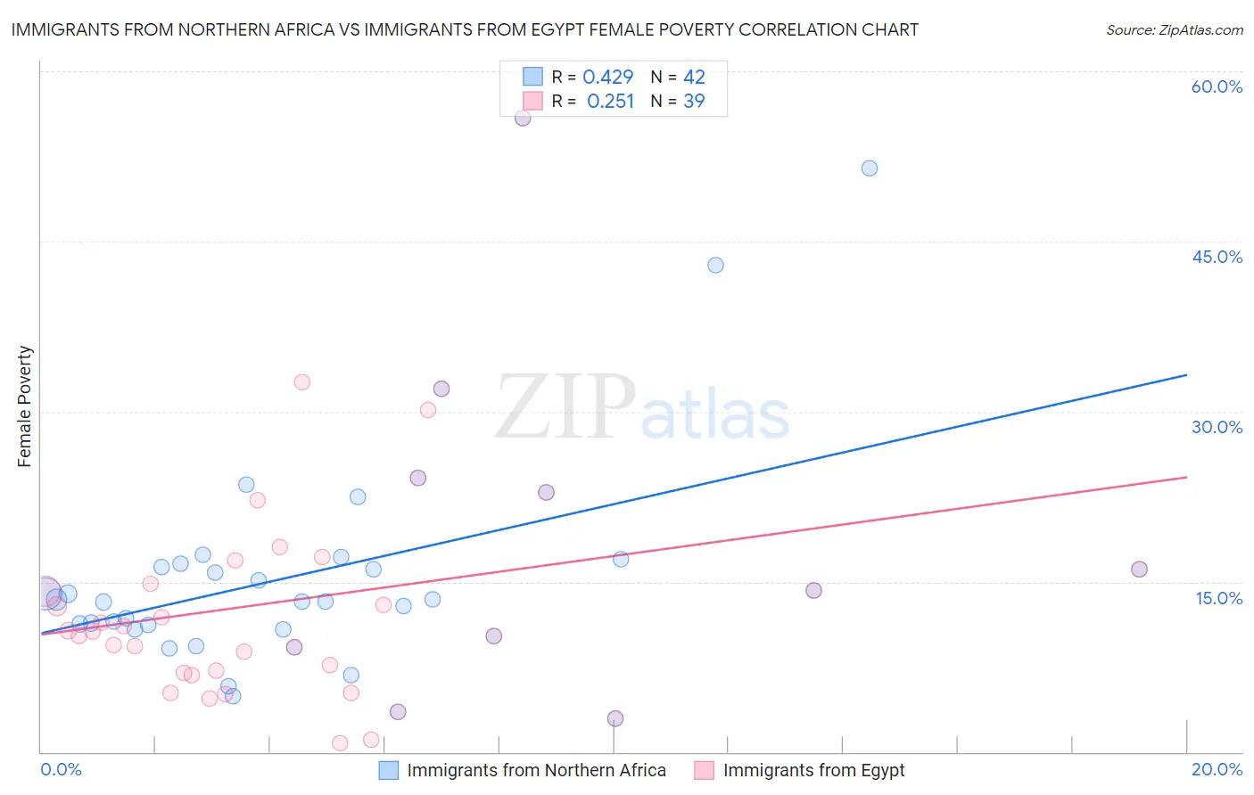 Immigrants from Northern Africa vs Immigrants from Egypt Female Poverty