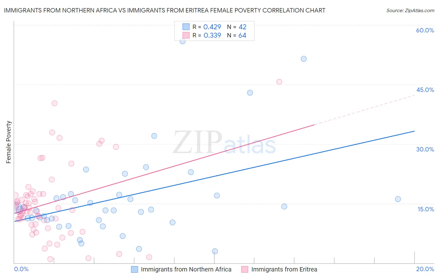 Immigrants from Northern Africa vs Immigrants from Eritrea Female Poverty