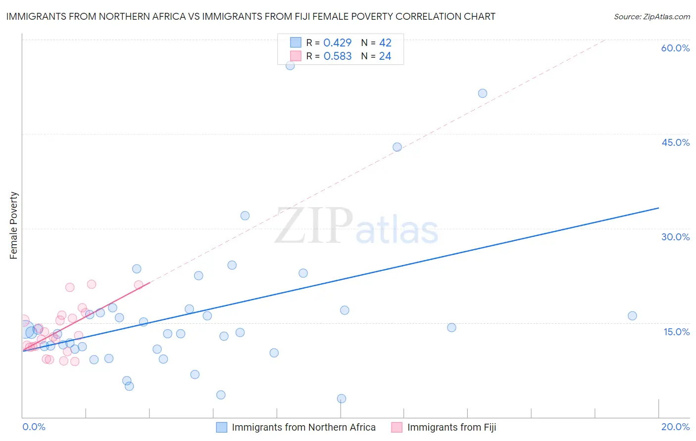 Immigrants from Northern Africa vs Immigrants from Fiji Female Poverty