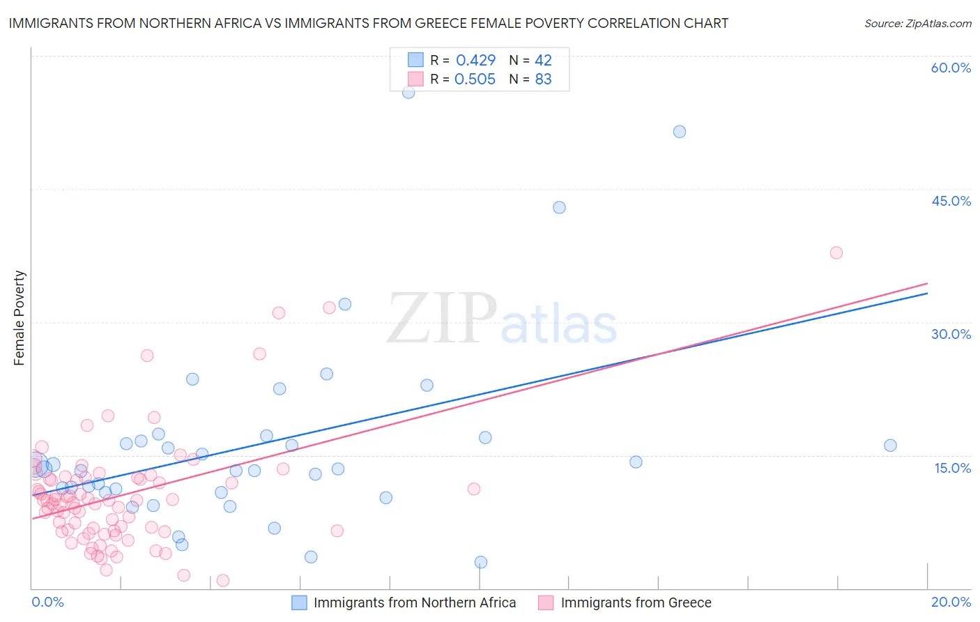 Immigrants from Northern Africa vs Immigrants from Greece Female Poverty