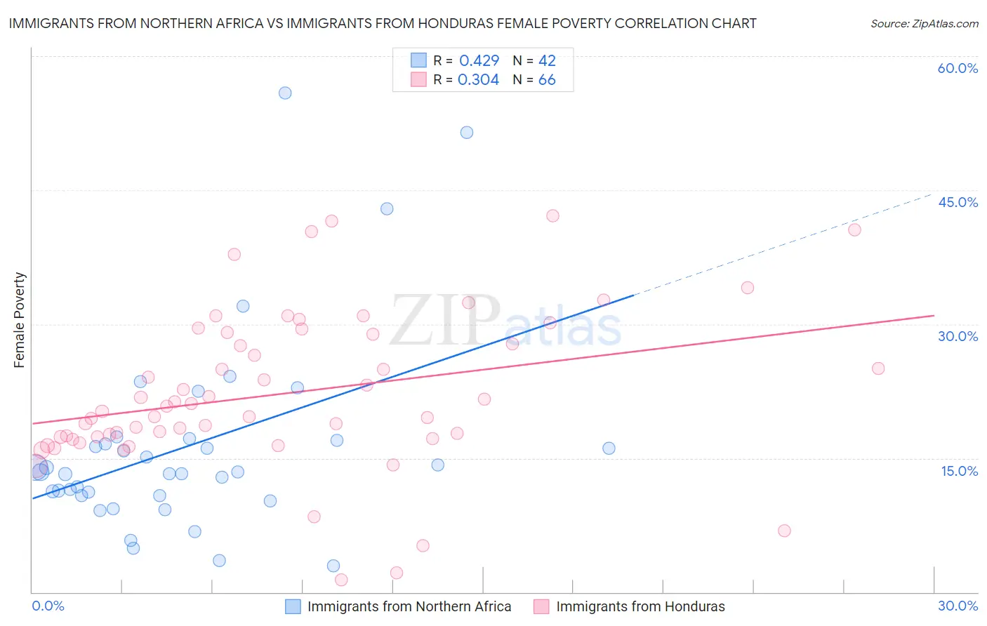 Immigrants from Northern Africa vs Immigrants from Honduras Female Poverty
