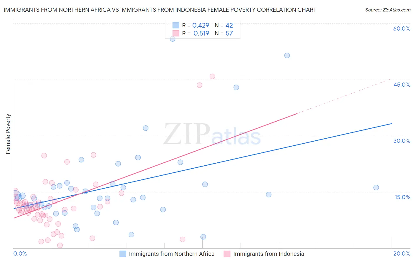 Immigrants from Northern Africa vs Immigrants from Indonesia Female Poverty