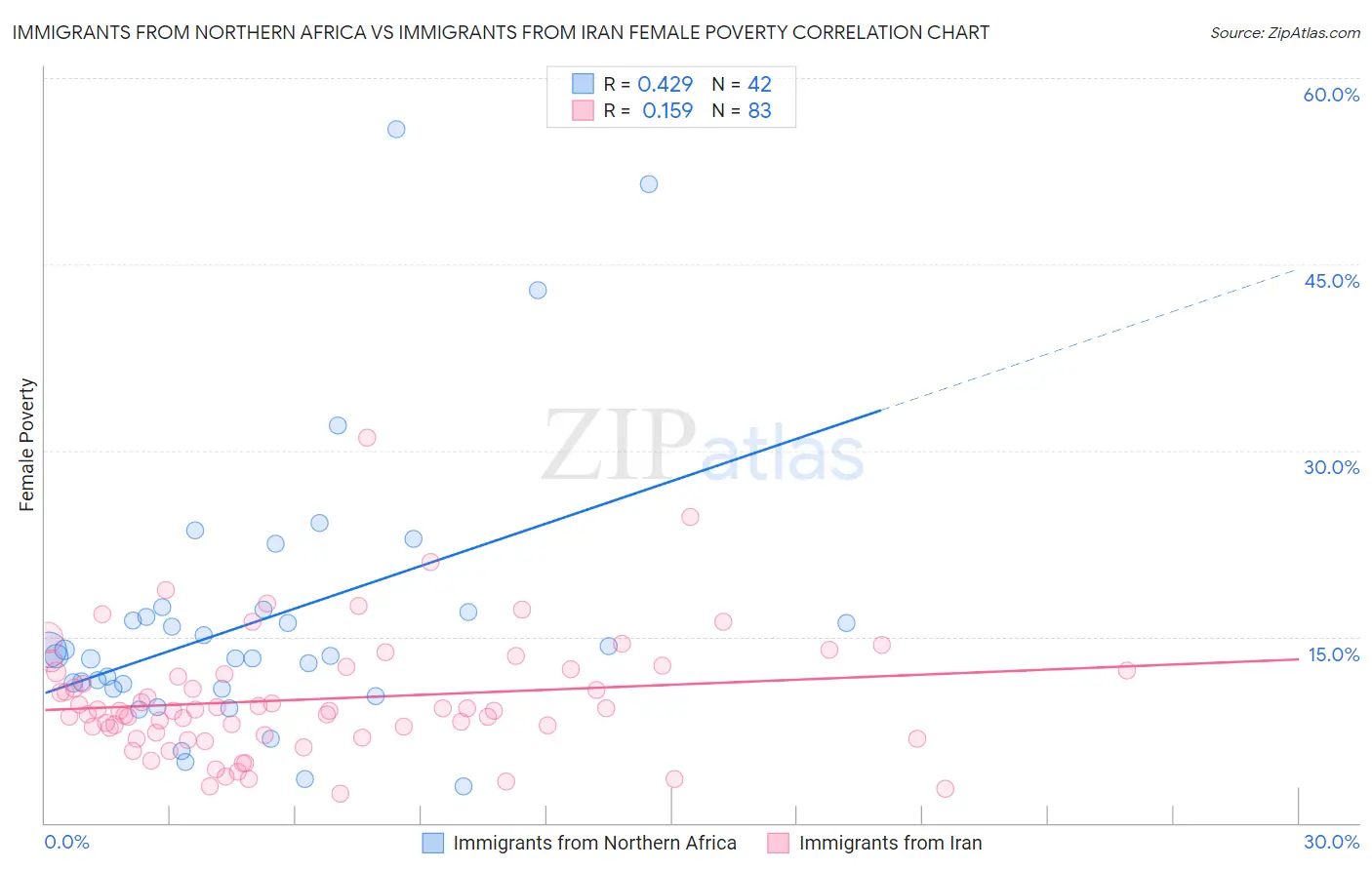 Immigrants from Northern Africa vs Immigrants from Iran Female Poverty