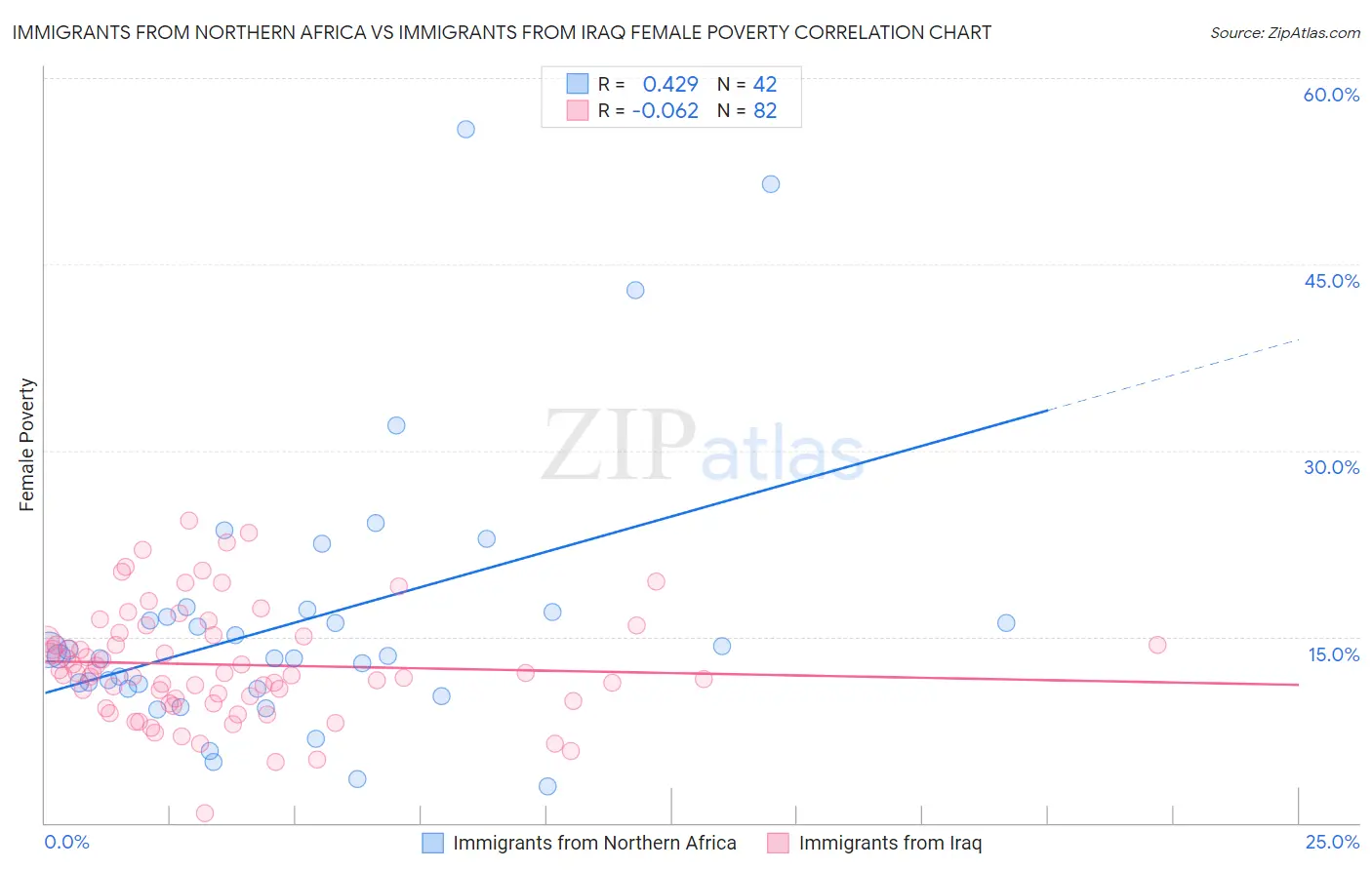 Immigrants from Northern Africa vs Immigrants from Iraq Female Poverty