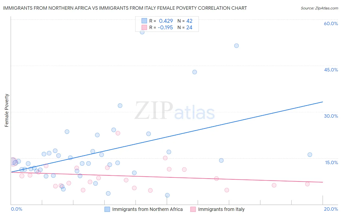 Immigrants from Northern Africa vs Immigrants from Italy Female Poverty