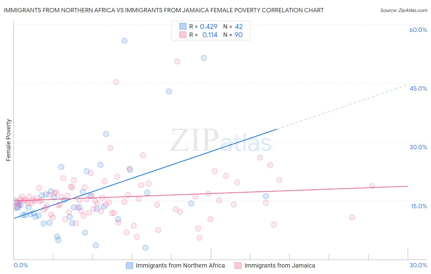 Immigrants from Northern Africa vs Immigrants from Jamaica Female Poverty