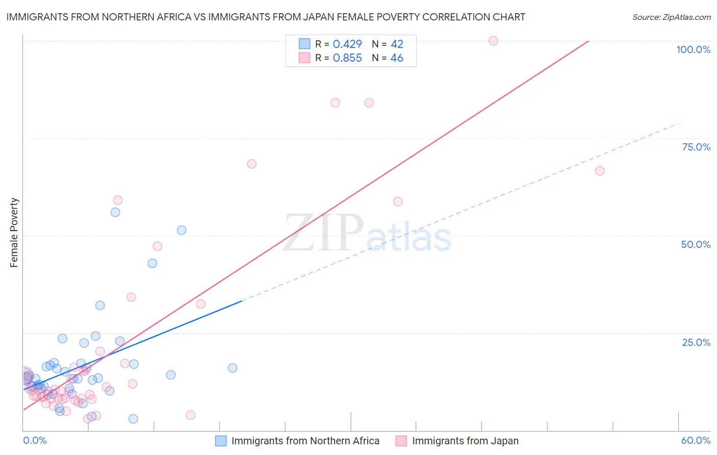 Immigrants from Northern Africa vs Immigrants from Japan Female Poverty