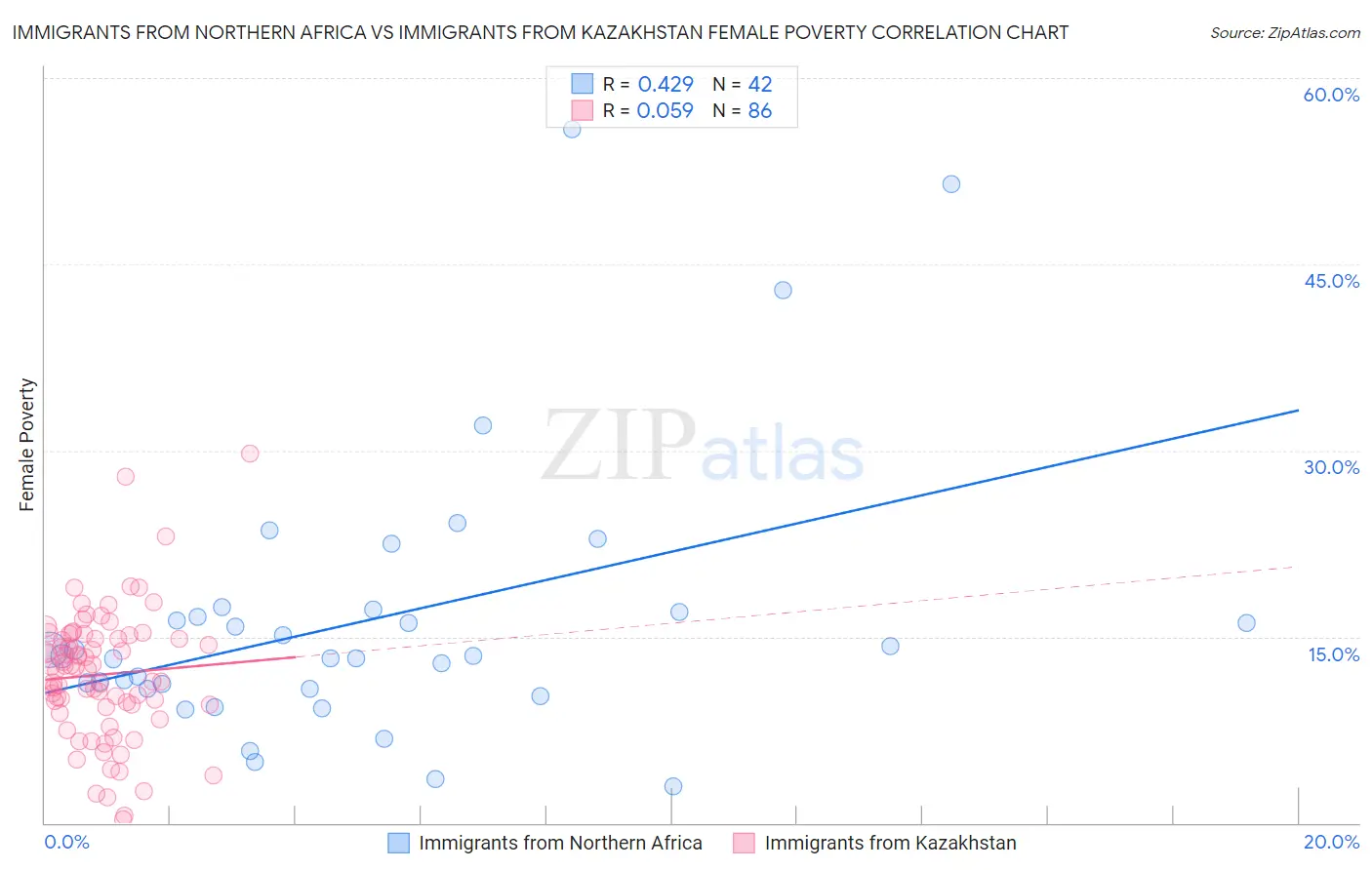 Immigrants from Northern Africa vs Immigrants from Kazakhstan Female Poverty