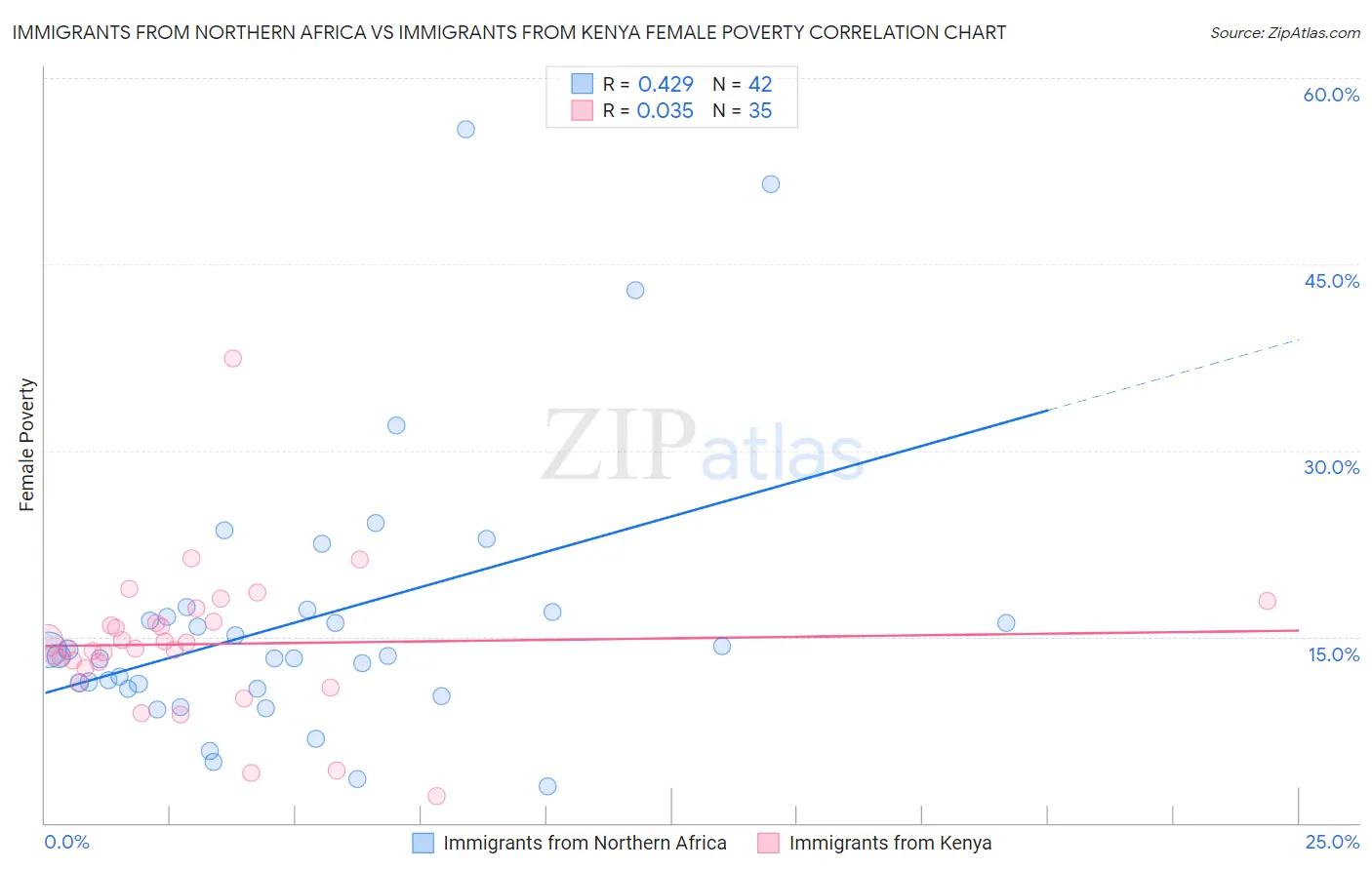 Immigrants from Northern Africa vs Immigrants from Kenya Female Poverty