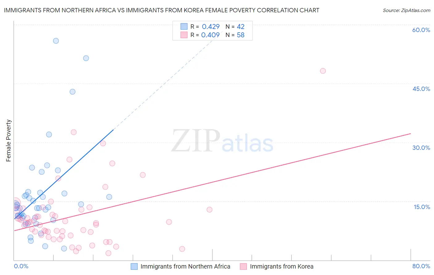 Immigrants from Northern Africa vs Immigrants from Korea Female Poverty